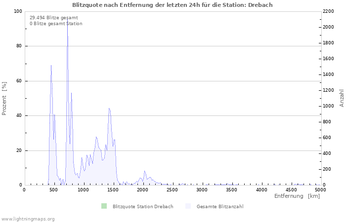 Diagramme: Blitzquote nach Entfernung