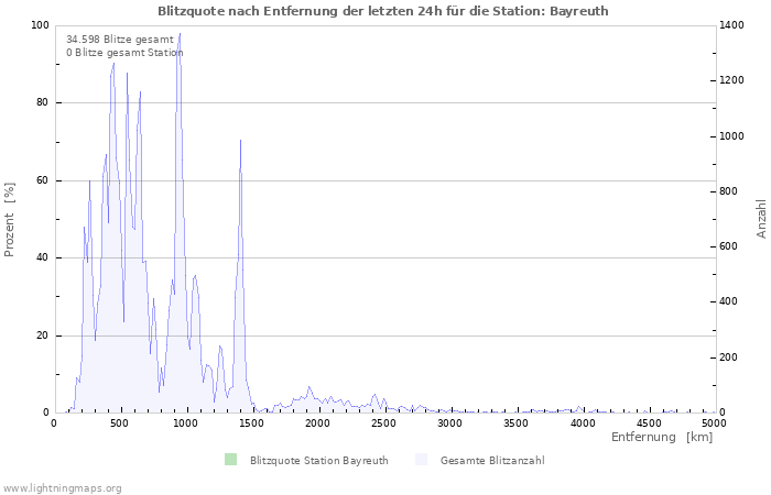 Diagramme: Blitzquote nach Entfernung