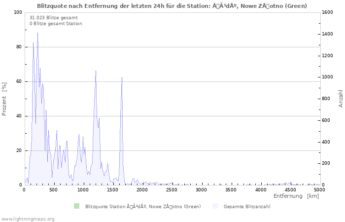 Diagramme: Blitzquote nach Entfernung