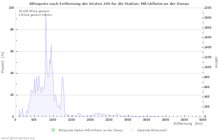 Diagramme: Blitzquote nach Entfernung