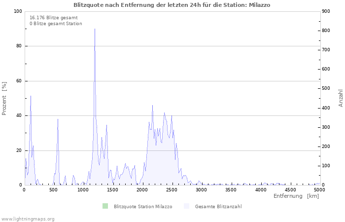 Diagramme: Blitzquote nach Entfernung