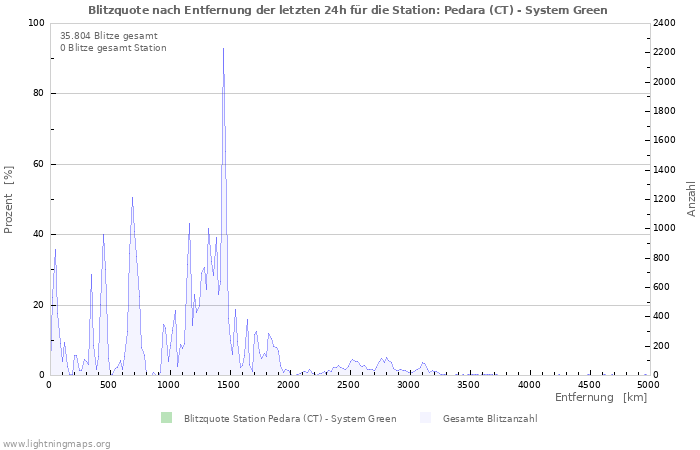 Diagramme: Blitzquote nach Entfernung