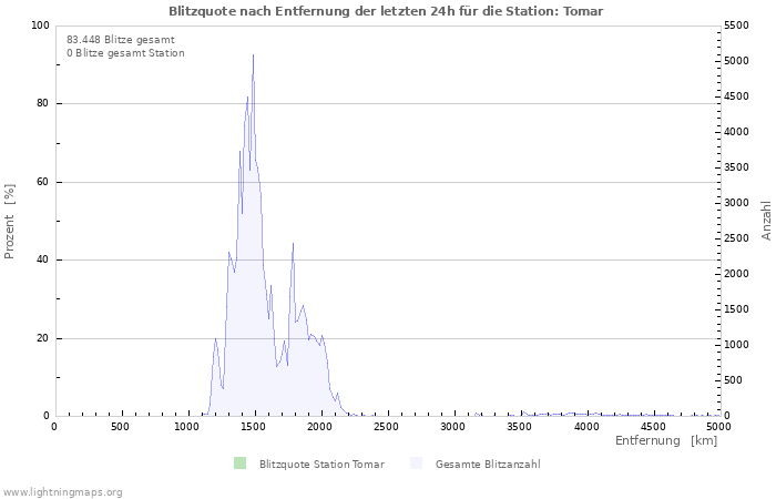 Diagramme: Blitzquote nach Entfernung