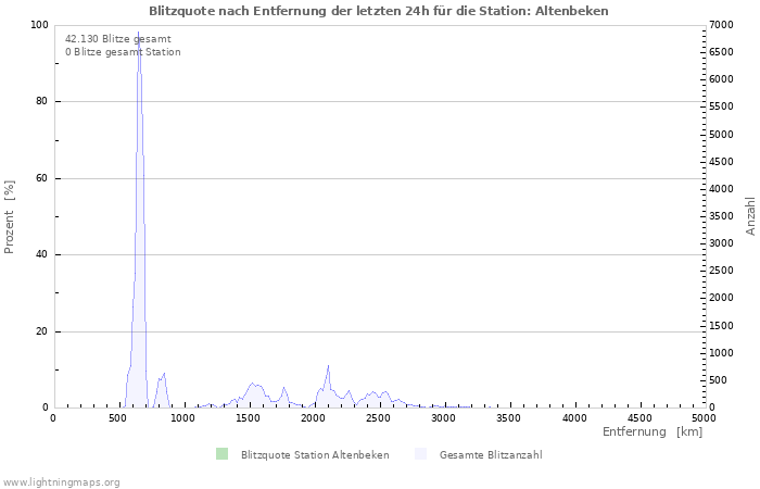 Diagramme: Blitzquote nach Entfernung