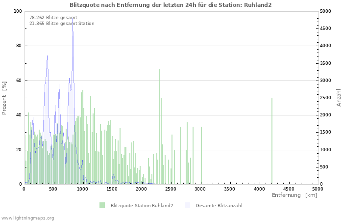 Diagramme: Blitzquote nach Entfernung