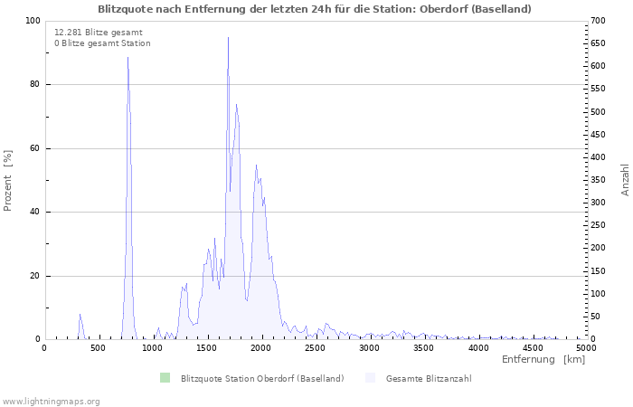 Diagramme: Blitzquote nach Entfernung