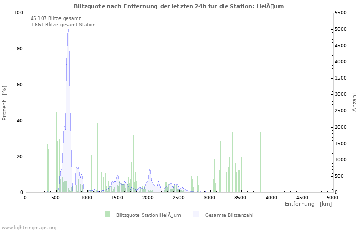 Diagramme: Blitzquote nach Entfernung