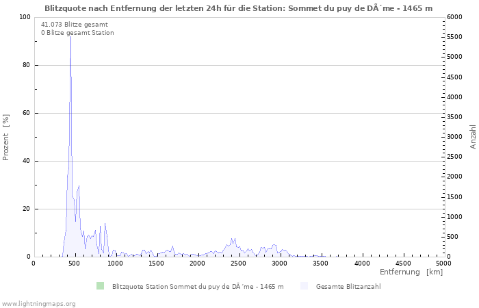 Diagramme: Blitzquote nach Entfernung