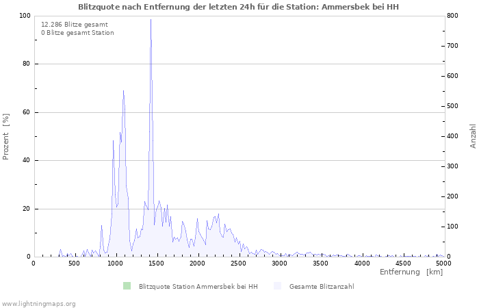 Diagramme: Blitzquote nach Entfernung