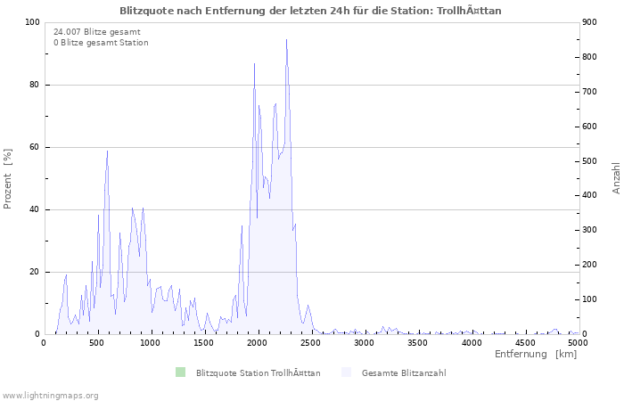 Diagramme: Blitzquote nach Entfernung