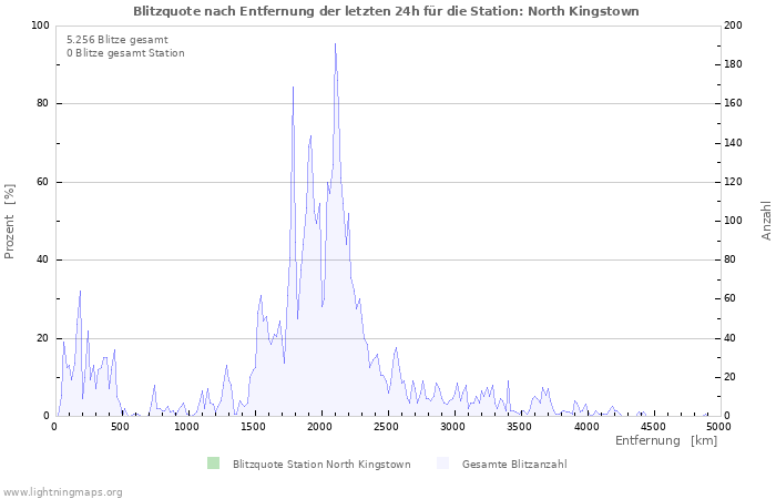 Diagramme: Blitzquote nach Entfernung