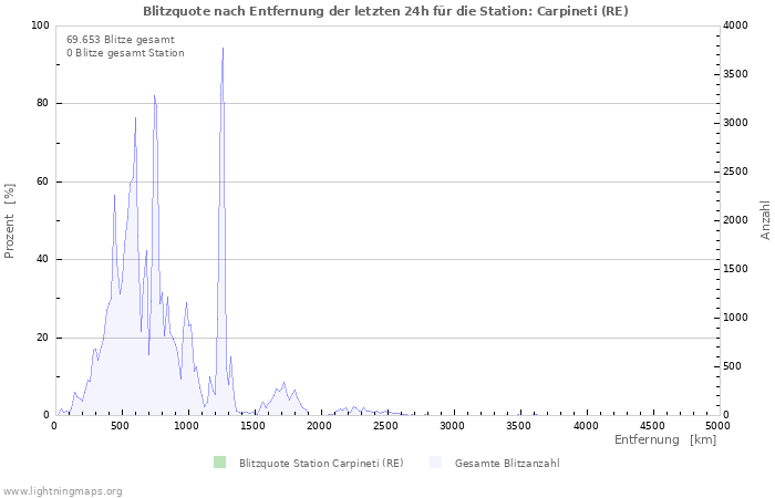 Diagramme: Blitzquote nach Entfernung