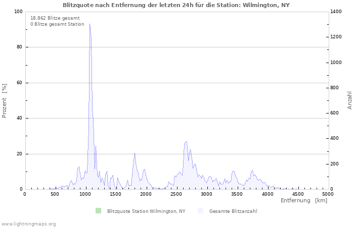 Diagramme: Blitzquote nach Entfernung