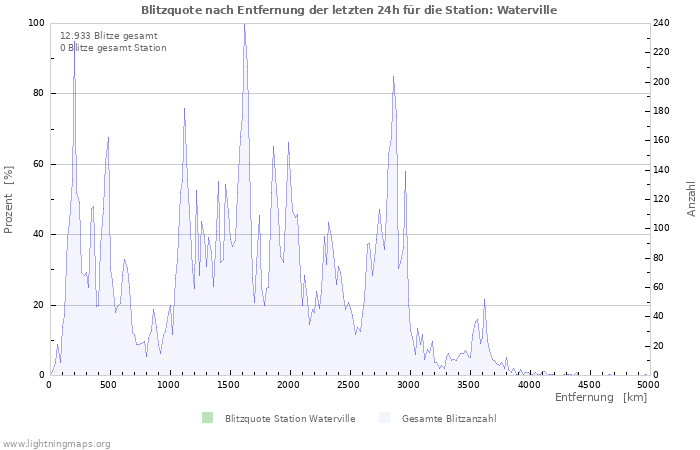 Diagramme: Blitzquote nach Entfernung