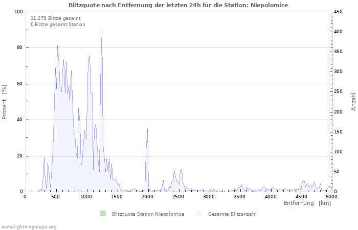 Diagramme: Blitzquote nach Entfernung