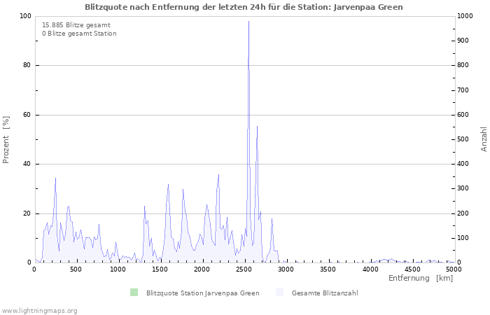 Diagramme: Blitzquote nach Entfernung