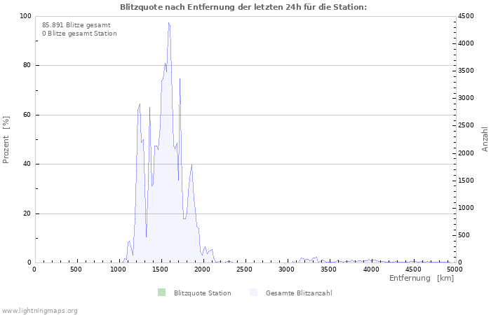 Diagramme: Blitzquote nach Entfernung