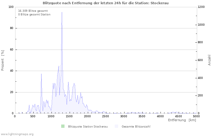 Diagramme: Blitzquote nach Entfernung