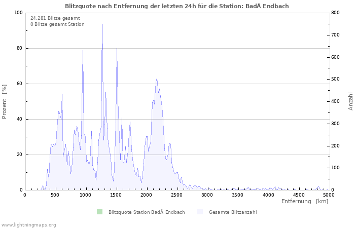 Diagramme: Blitzquote nach Entfernung