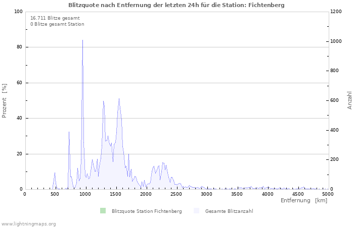 Diagramme: Blitzquote nach Entfernung