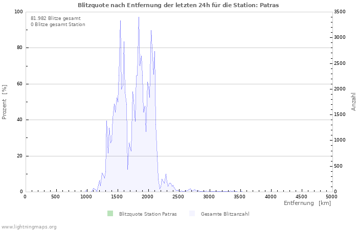 Diagramme: Blitzquote nach Entfernung