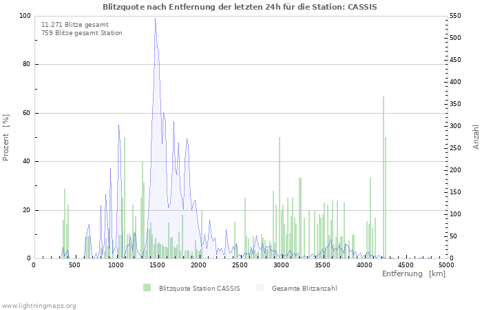 Diagramme: Blitzquote nach Entfernung