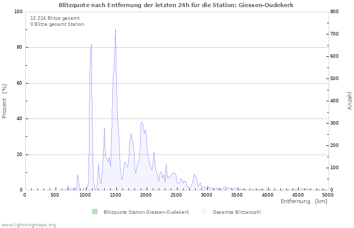 Diagramme: Blitzquote nach Entfernung