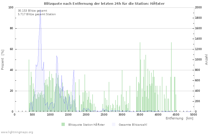 Diagramme: Blitzquote nach Entfernung