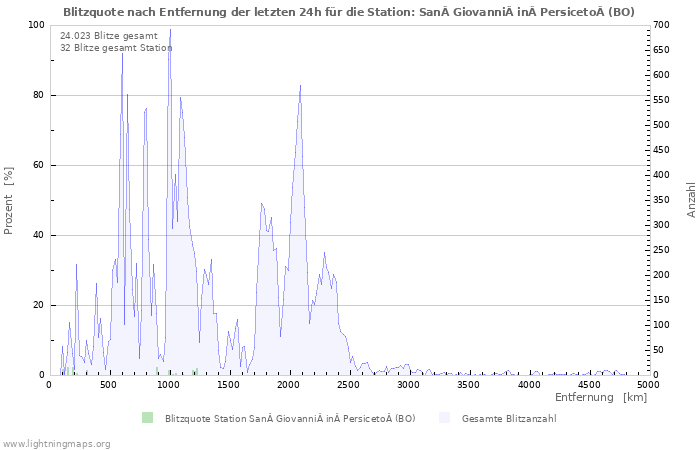 Diagramme: Blitzquote nach Entfernung