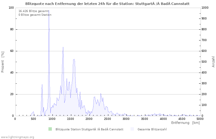 Diagramme: Blitzquote nach Entfernung