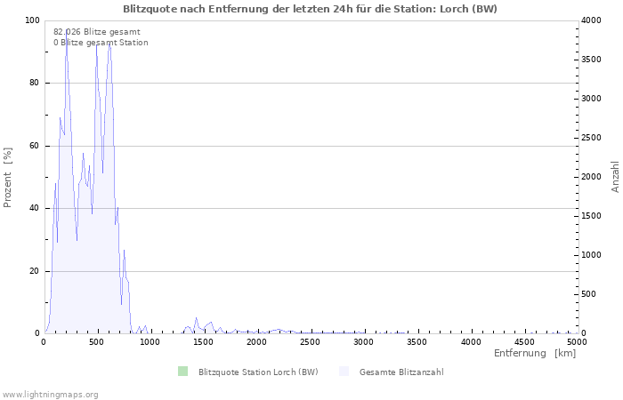 Diagramme: Blitzquote nach Entfernung