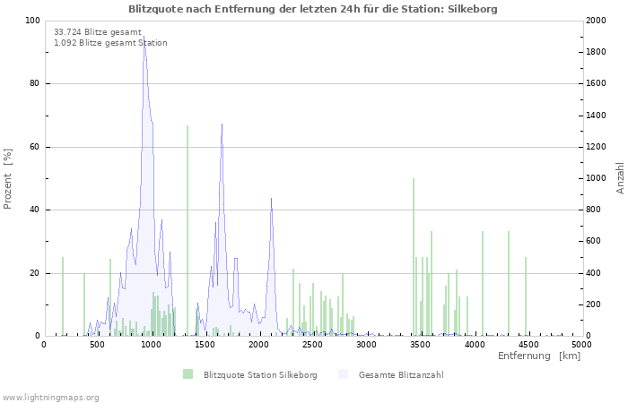 Diagramme: Blitzquote nach Entfernung