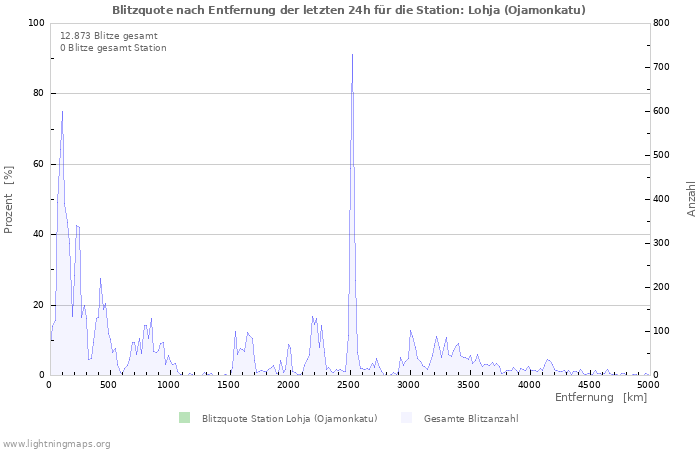 Diagramme: Blitzquote nach Entfernung