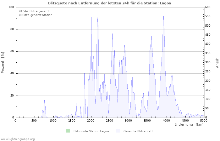 Diagramme: Blitzquote nach Entfernung