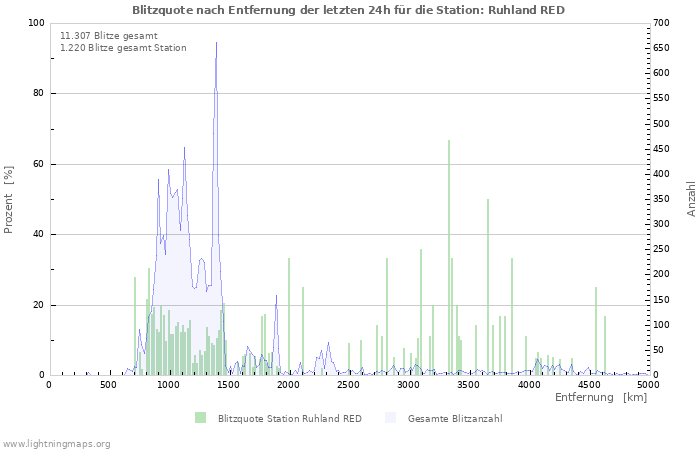 Diagramme: Blitzquote nach Entfernung