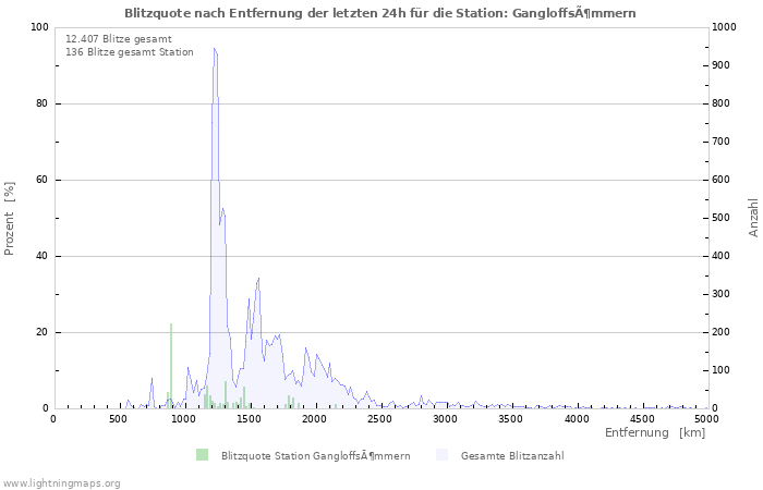 Diagramme: Blitzquote nach Entfernung