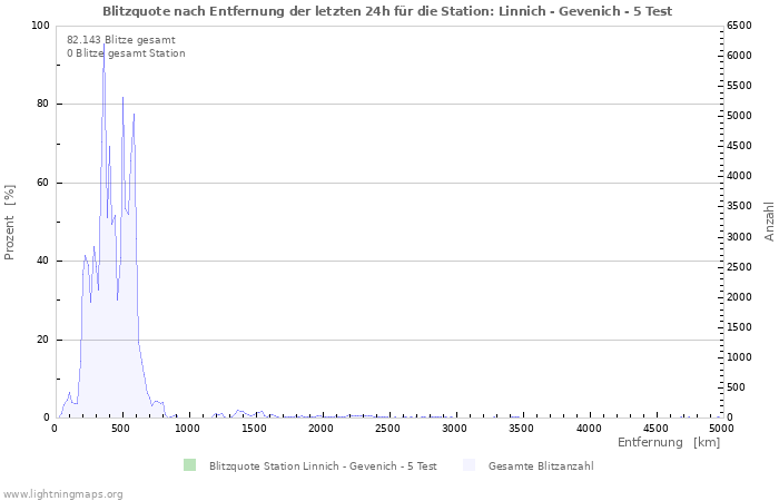 Diagramme: Blitzquote nach Entfernung