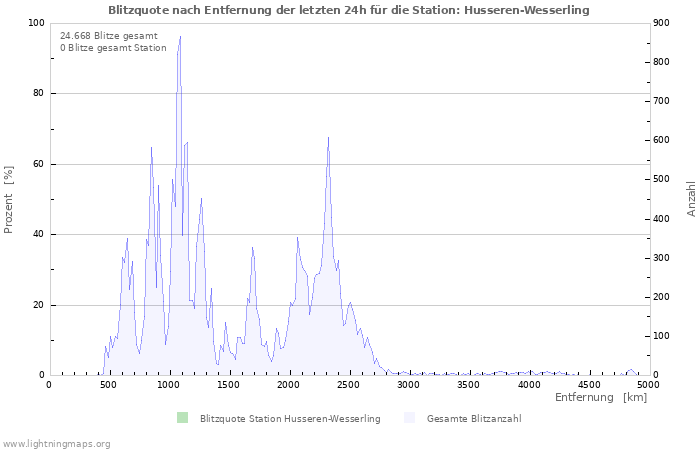 Diagramme: Blitzquote nach Entfernung