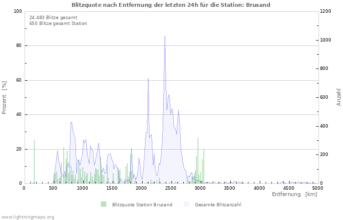 Diagramme: Blitzquote nach Entfernung