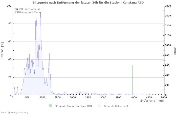 Diagramme: Blitzquote nach Entfernung