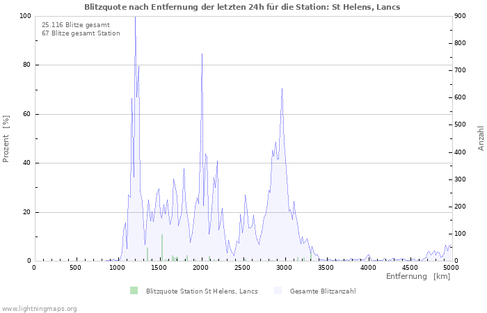 Diagramme: Blitzquote nach Entfernung