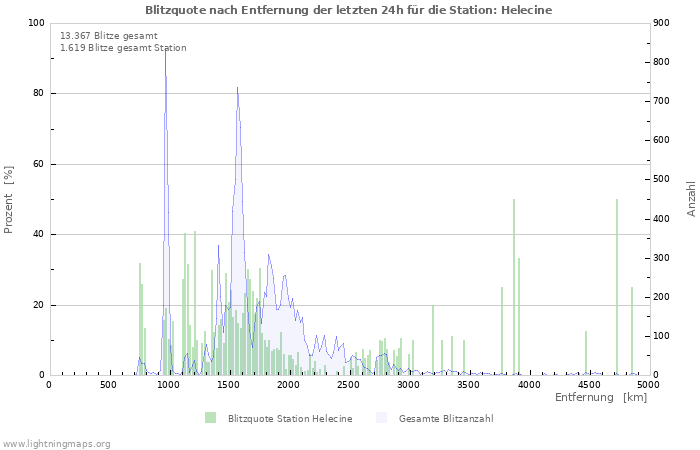 Diagramme: Blitzquote nach Entfernung