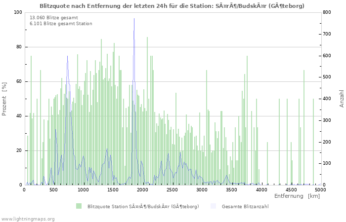 Diagramme: Blitzquote nach Entfernung