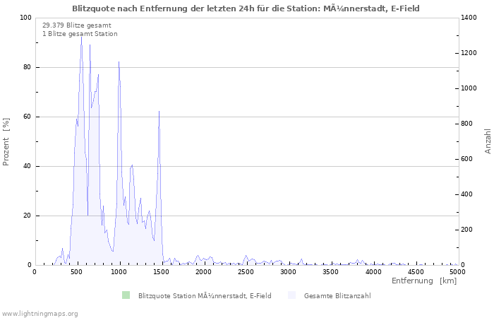 Diagramme: Blitzquote nach Entfernung