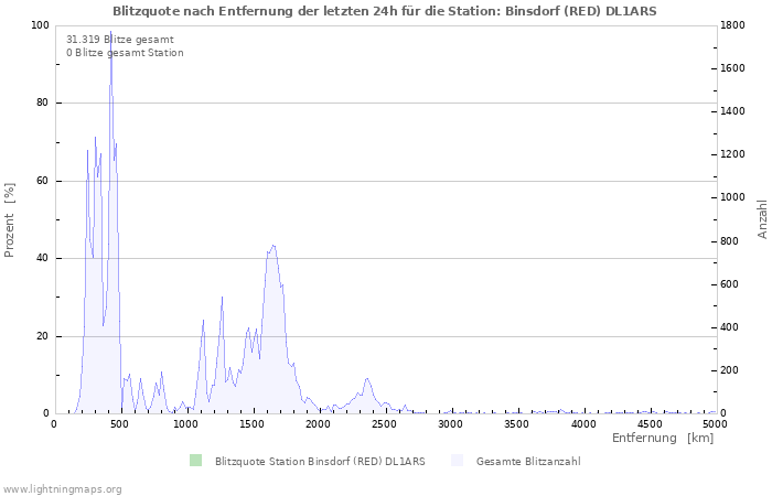 Diagramme: Blitzquote nach Entfernung