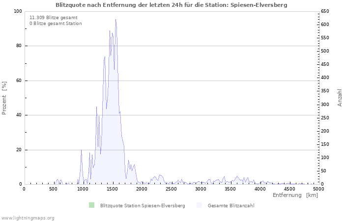 Diagramme: Blitzquote nach Entfernung