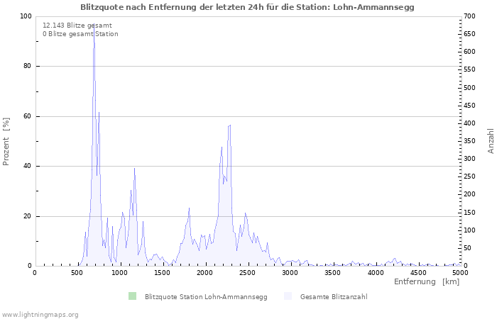 Diagramme: Blitzquote nach Entfernung