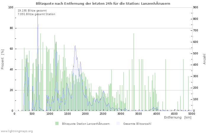 Diagramme: Blitzquote nach Entfernung