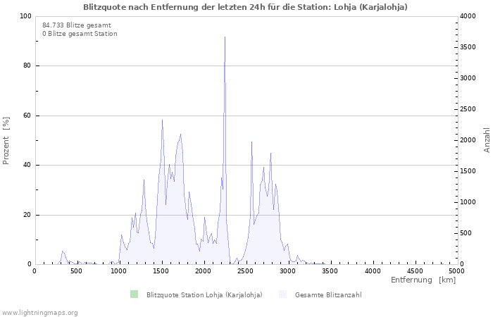 Diagramme: Blitzquote nach Entfernung