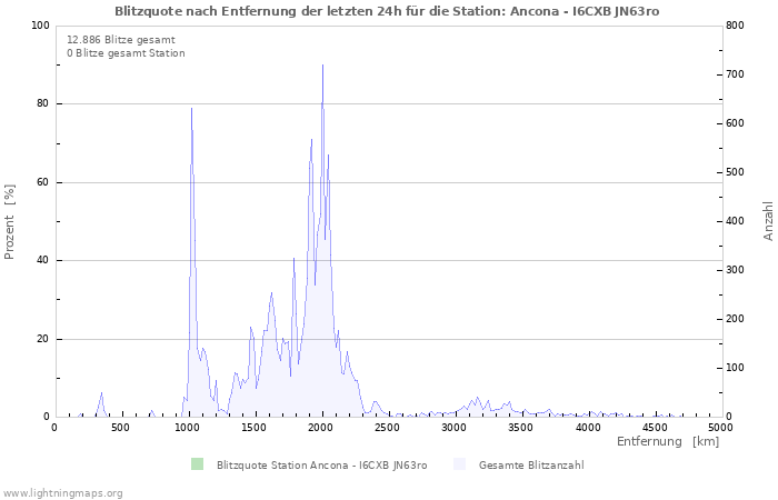 Diagramme: Blitzquote nach Entfernung